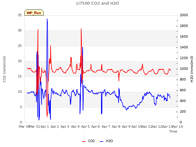 plot of LI7500 CO2 and H2O
