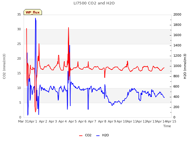 plot of LI7500 CO2 and H2O