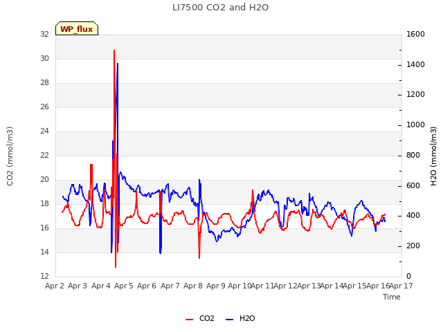 plot of LI7500 CO2 and H2O