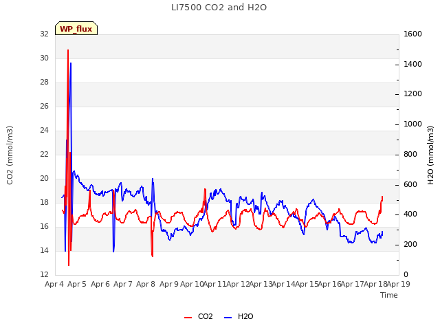 plot of LI7500 CO2 and H2O