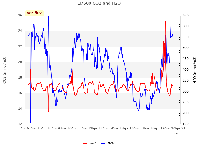 plot of LI7500 CO2 and H2O