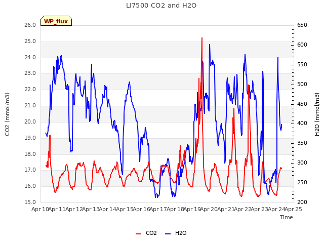 plot of LI7500 CO2 and H2O