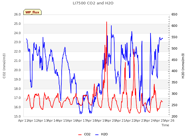 plot of LI7500 CO2 and H2O