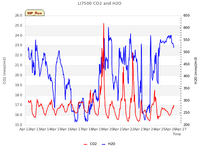 plot of LI7500 CO2 and H2O