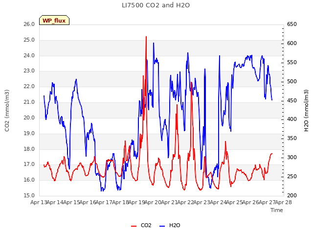 plot of LI7500 CO2 and H2O