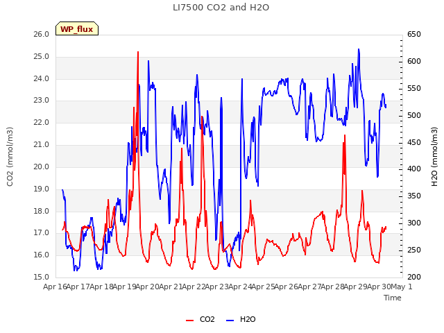 plot of LI7500 CO2 and H2O