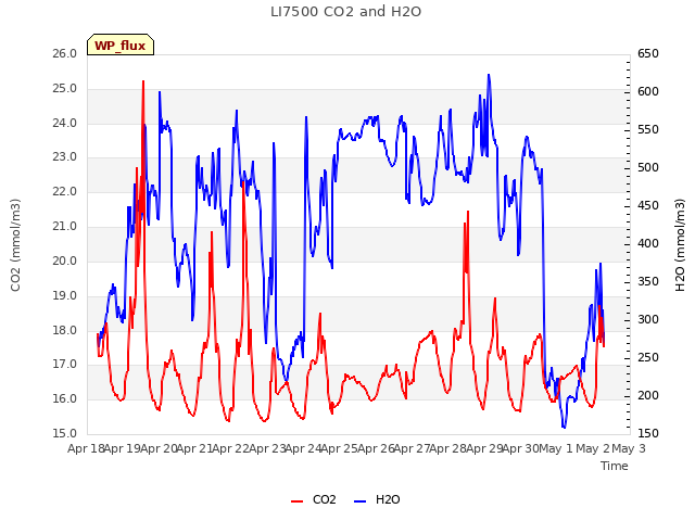 plot of LI7500 CO2 and H2O