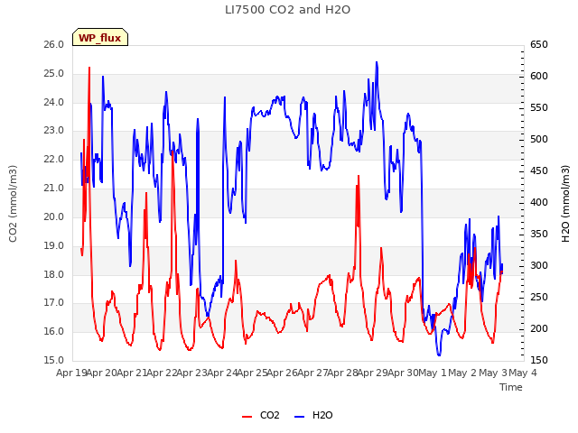 plot of LI7500 CO2 and H2O