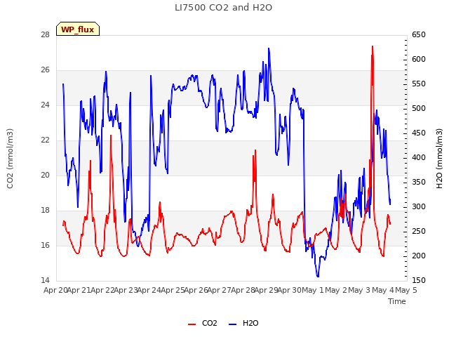 plot of LI7500 CO2 and H2O