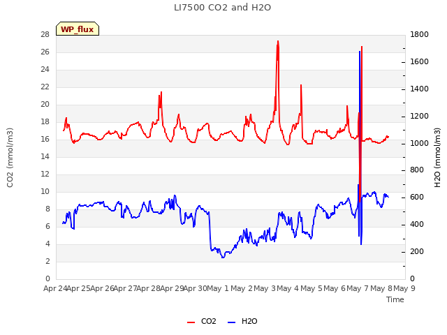 plot of LI7500 CO2 and H2O