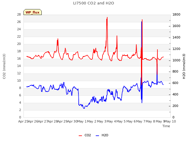 plot of LI7500 CO2 and H2O