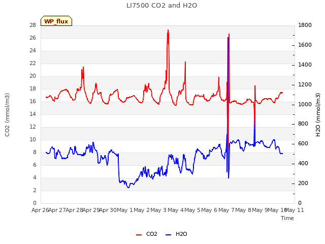 plot of LI7500 CO2 and H2O