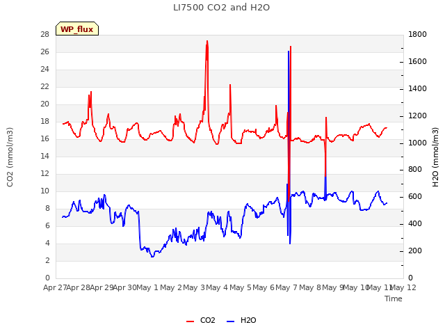 plot of LI7500 CO2 and H2O