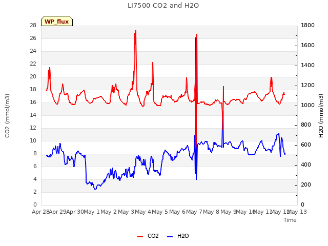 plot of LI7500 CO2 and H2O