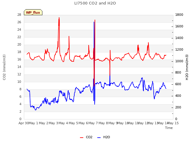 plot of LI7500 CO2 and H2O