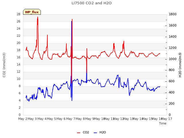 plot of LI7500 CO2 and H2O