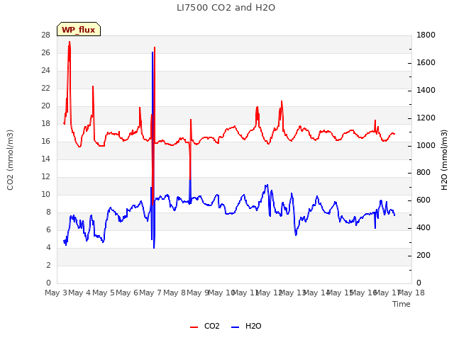 plot of LI7500 CO2 and H2O