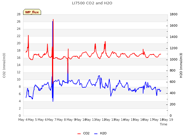 plot of LI7500 CO2 and H2O