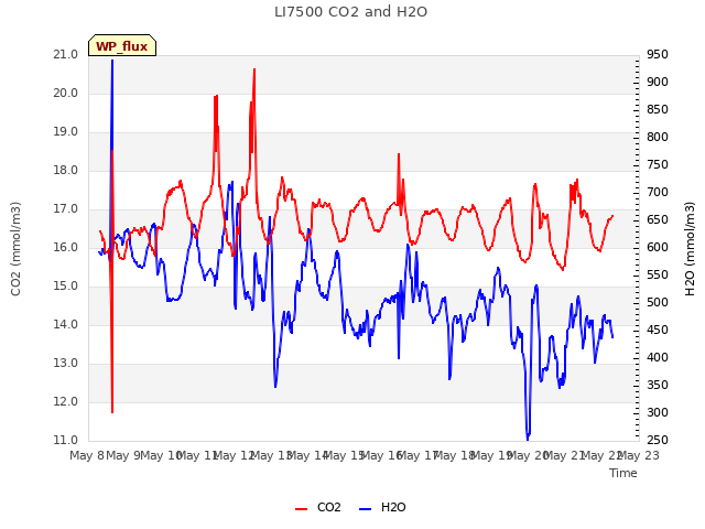 plot of LI7500 CO2 and H2O