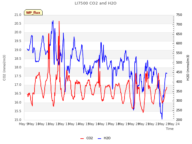 plot of LI7500 CO2 and H2O