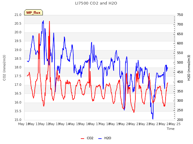 plot of LI7500 CO2 and H2O