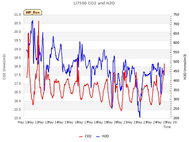 plot of LI7500 CO2 and H2O