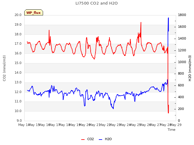 plot of LI7500 CO2 and H2O