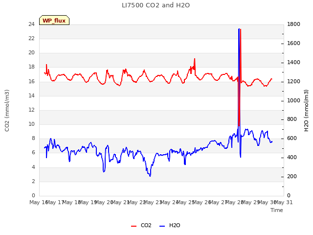 plot of LI7500 CO2 and H2O
