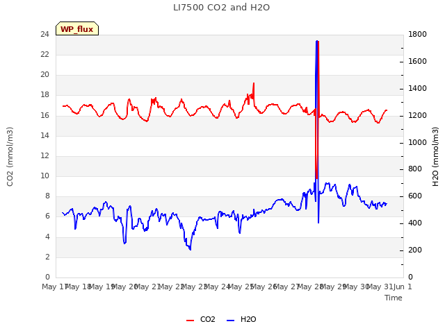 plot of LI7500 CO2 and H2O