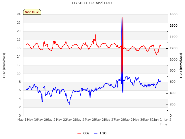 plot of LI7500 CO2 and H2O