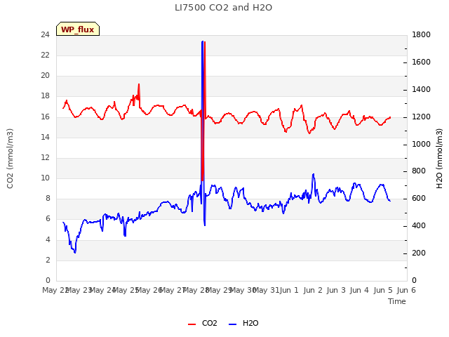 plot of LI7500 CO2 and H2O