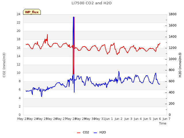 plot of LI7500 CO2 and H2O