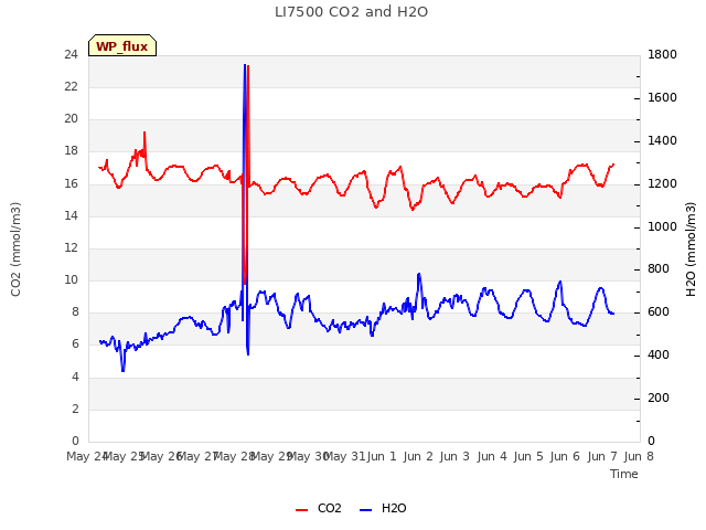 plot of LI7500 CO2 and H2O