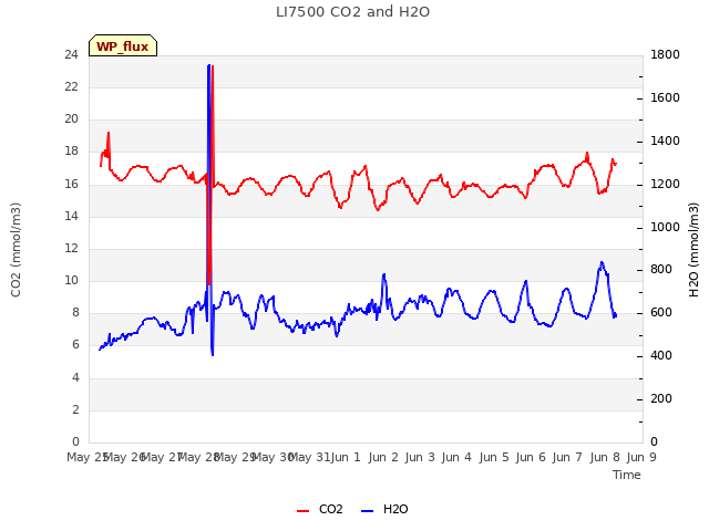 plot of LI7500 CO2 and H2O