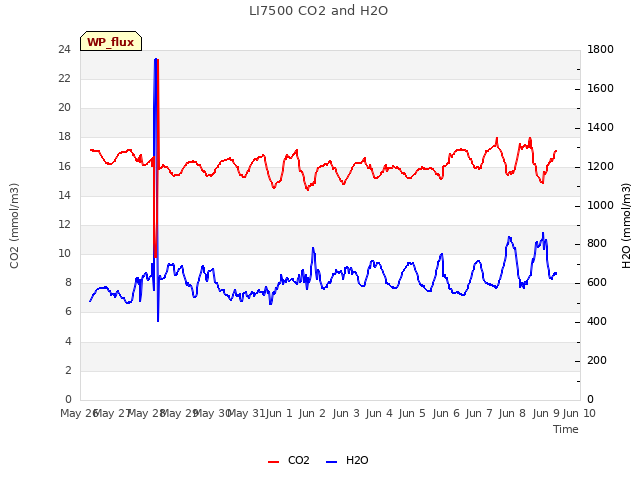 plot of LI7500 CO2 and H2O