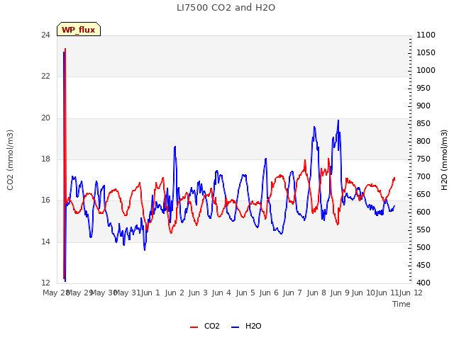 plot of LI7500 CO2 and H2O