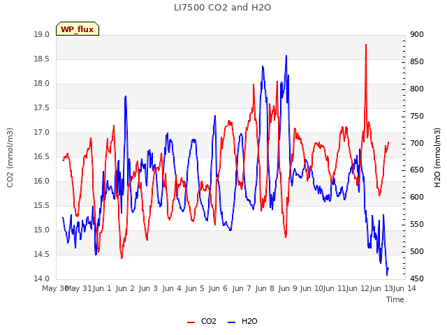 plot of LI7500 CO2 and H2O