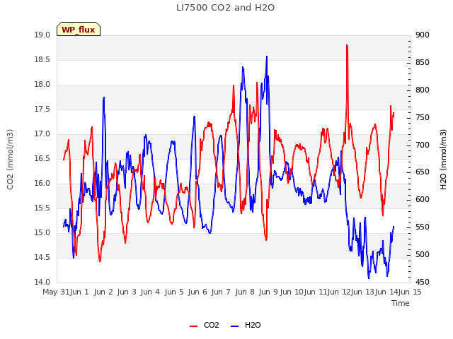 plot of LI7500 CO2 and H2O