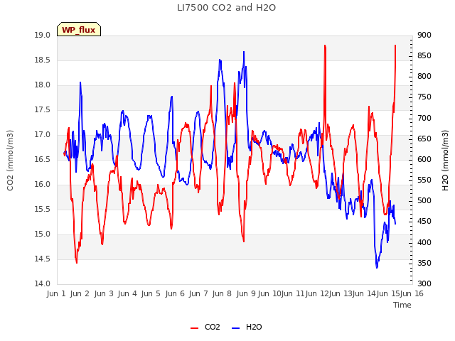 plot of LI7500 CO2 and H2O