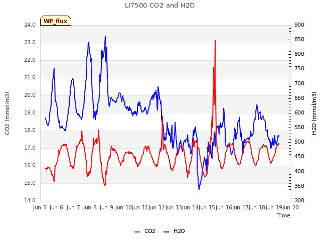 plot of LI7500 CO2 and H2O