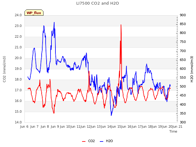 plot of LI7500 CO2 and H2O