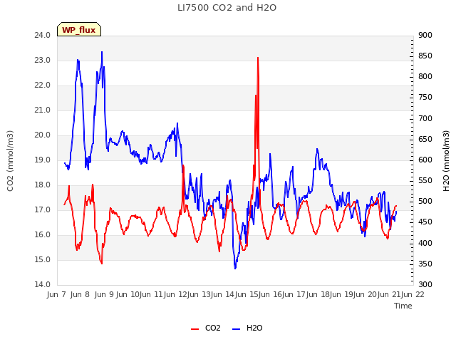 plot of LI7500 CO2 and H2O