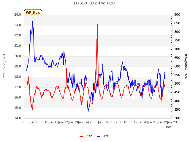 plot of LI7500 CO2 and H2O