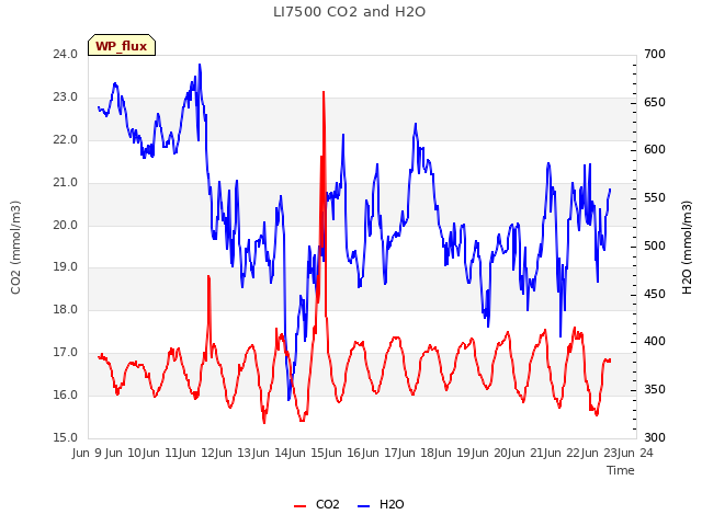 plot of LI7500 CO2 and H2O