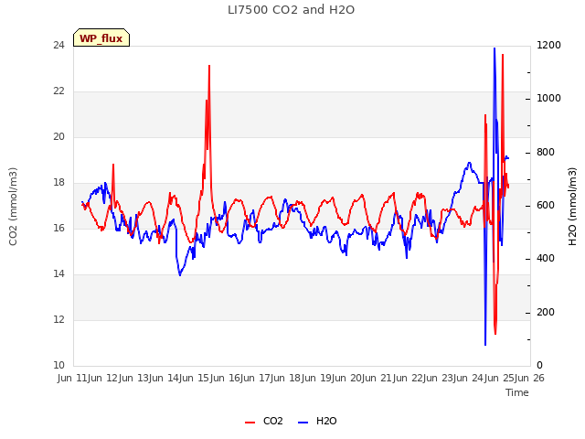 plot of LI7500 CO2 and H2O