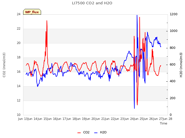 plot of LI7500 CO2 and H2O