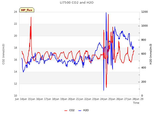 plot of LI7500 CO2 and H2O