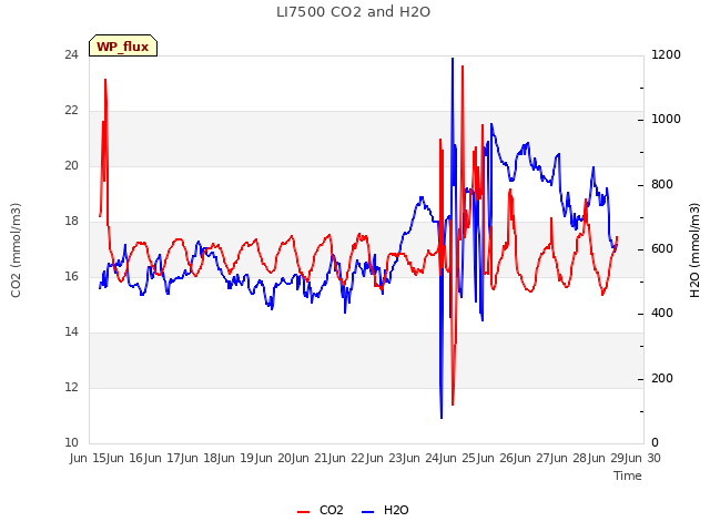 plot of LI7500 CO2 and H2O