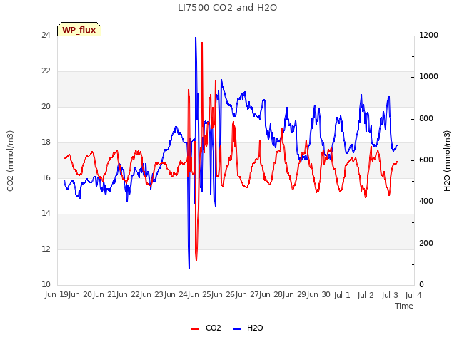 plot of LI7500 CO2 and H2O