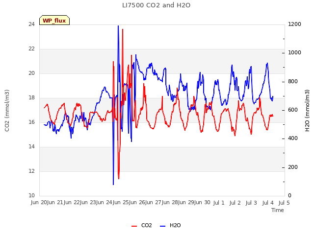 plot of LI7500 CO2 and H2O